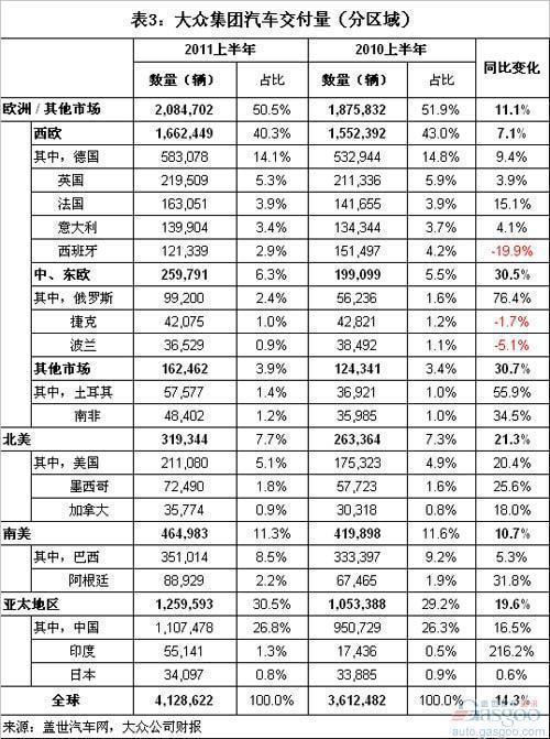 2011上半年全球前十汽车集团销量分析（上）