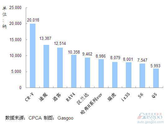 2011年9月我国SUV产品销量排行Top10