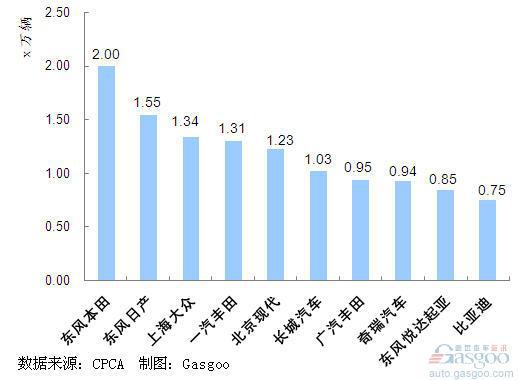 2011年9月我国SUV企业销量排行Top10