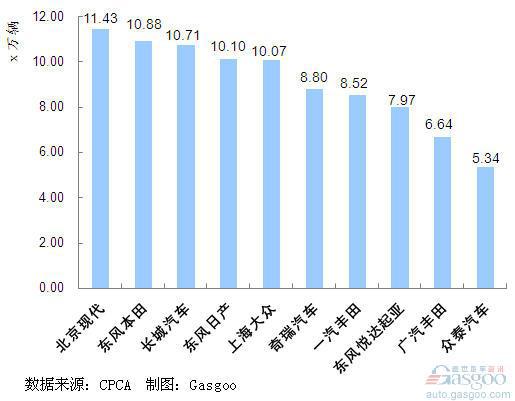 2011年1~9月我国SUV企业销量排行Top10