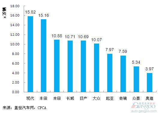 2011年1~9月国产SUV品牌销量前十