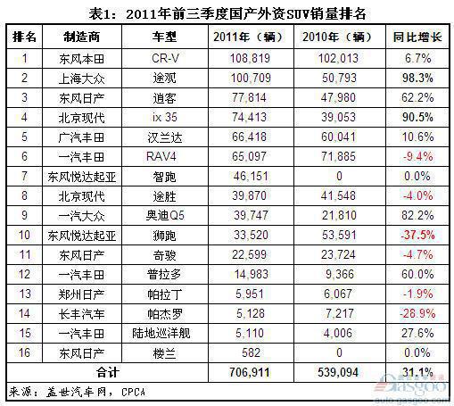 2011年前三季度国产外资SUV销量分析