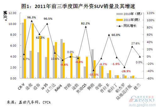 2011年前三季度国产外资SUV销量分析
