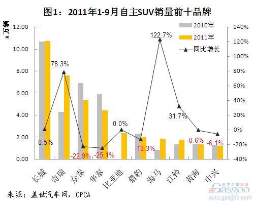 2011年9月及1-9月我国自主品牌SUV销量简析