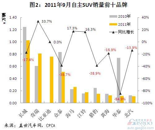 2011年9月及1-9月我国自主品牌SUV销量简析