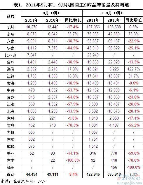 2011年9月及1-9月我国自主品牌SUV销量简析