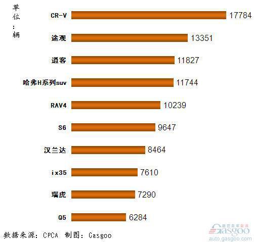 2011年10月我国SUV产品销量排行Top10