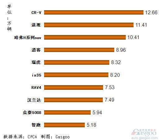 2011年1~10月我国SUV产品销量排行Top10
