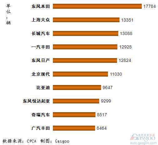 2011年10月我国SUV企业销量排行Top10