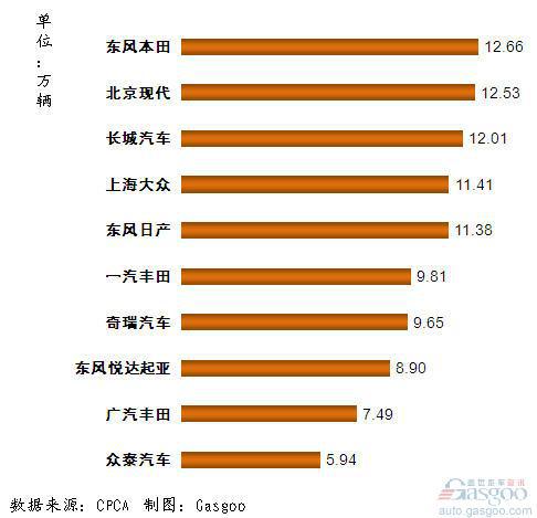 2011年1~10月我国SUV企业销量排行Top10