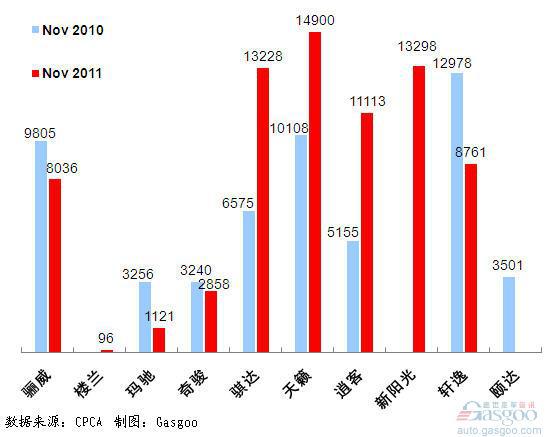 2011年11月前十车企产品销量图—No.4东风日产