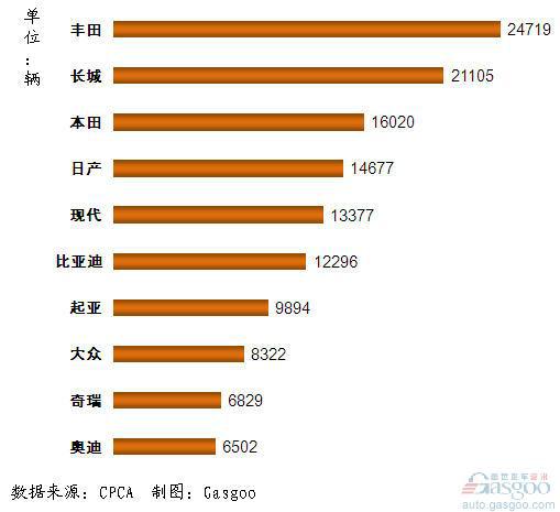2011年11月我国国产SUV品牌销量前十