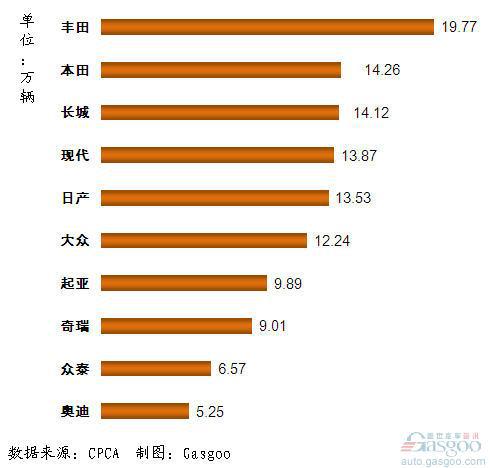 2011年1~11月我国国产SUV品牌销量前十