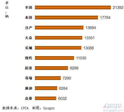 2011年10月我国SUV品牌销量前十