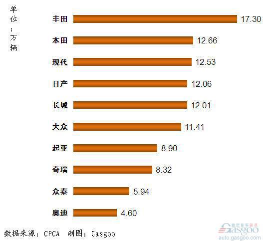 2011年1~10月我国SUV品牌销量前十