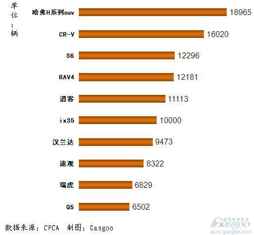 2011年11月我国国产SUV产品销量排行Top10