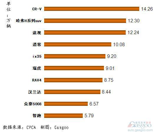 2011年1~11月我国国产SUV产品销量排行Top10