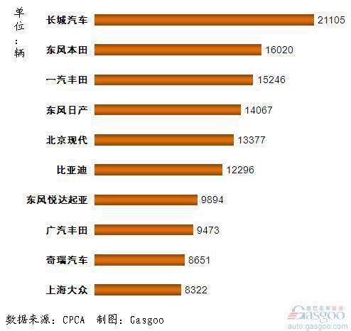 2011年11月我国SUV企业销量排行Top10