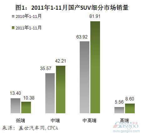2011年1-11月我国国产SUV细分市场分析