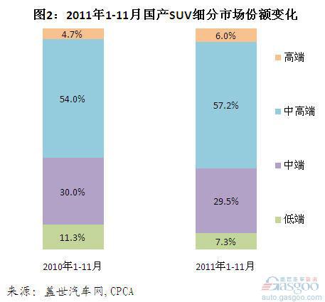 2011年1-11月我国国产SUV细分市场分析