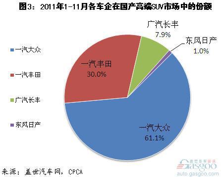 2011年1-11月我国国产SUV细分市场分析