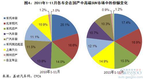 2011年1-11月我国国产SUV细分市场分析