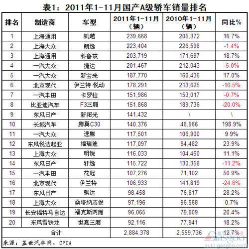 2011年1-11月国产A级轿车市场分析