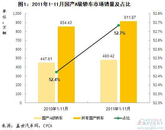 2011年1-11月国产A级轿车市场分析
