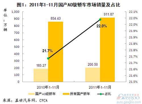 2011年1-11月国产A0级轿车市场分析