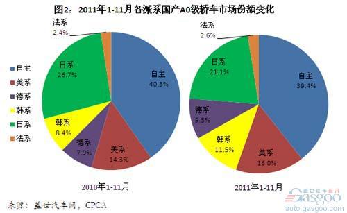 2011年1-11月国产A0级轿车市场分析