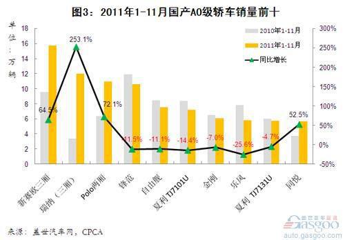 2011年1-11月国产A0级轿车市场分析