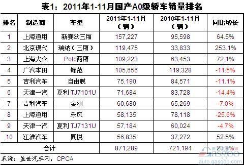 2011年1-11月国产A0级轿车市场分析