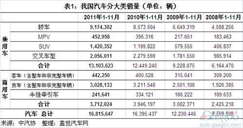 2011年1-11月我国汽车分大类销量结构变化
