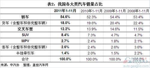 2011年1-11月我国汽车分大类销量结构变化