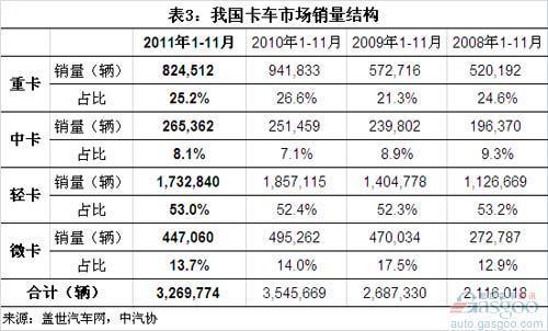 2011年1-11月我国汽车分大类销量结构变化