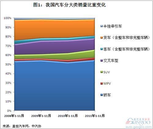 2011年1-11月我国汽车分大类销量结构变化