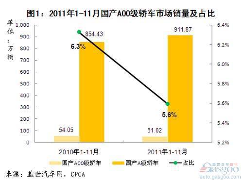 2011年1-11月国产A00级轿车市场分析