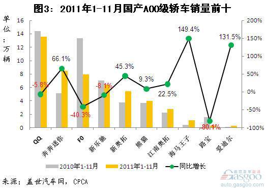 2011年1-11月国产A00级轿车市场分析