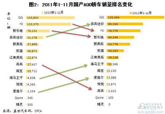 2011年1-11月国产A00级轿车市场分析