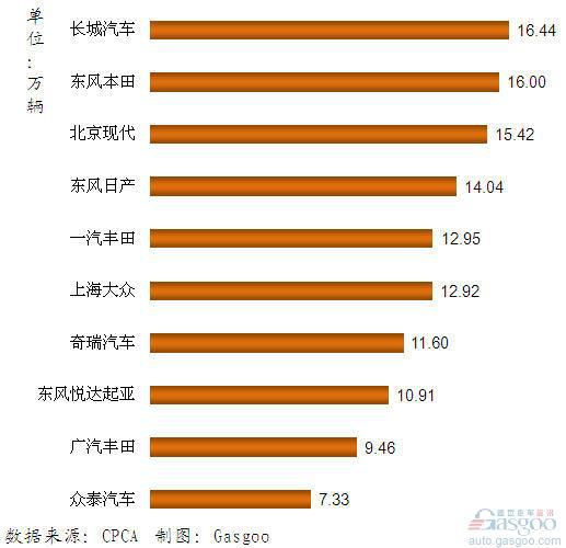2011年我国国产SUV企业销量排行Top10