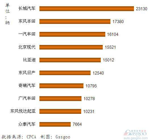 2011年12月我国国产SUV企业销量排行Top10
