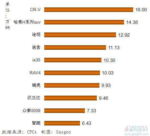 2011年我国国产SUV产品销量排行Top10