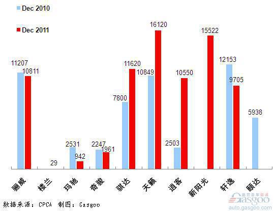 2011年12月前十车企产品销量图—No.4东风日产