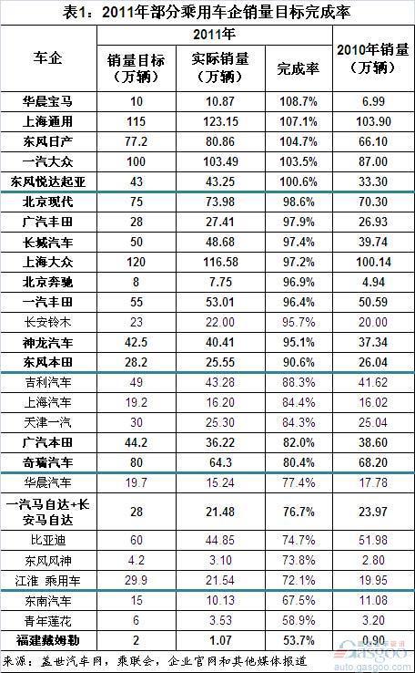 2011年主要乘用车企业销量目标完成情况分析