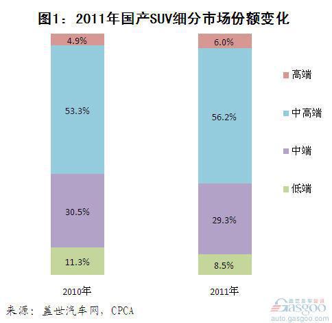 2011年国产SUV细分市场分析