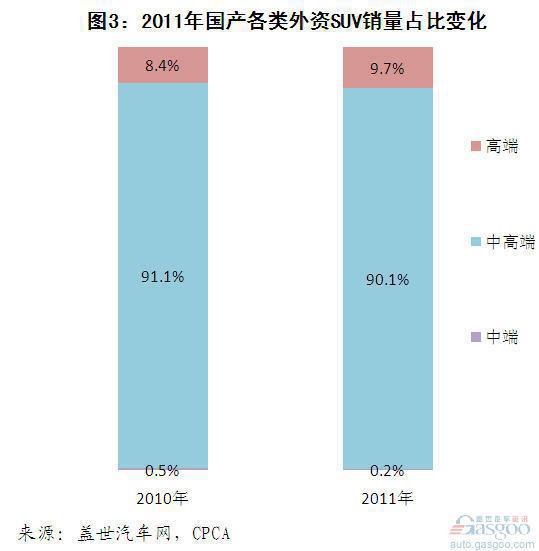 2011年国产SUV细分市场分析