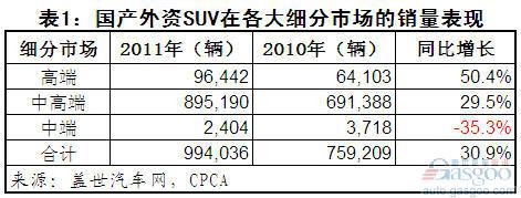 2011年国产SUV细分市场分析