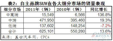 2011年国产SUV细分市场分析