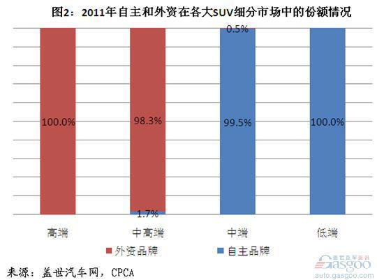 2011年国产SUV细分市场分析