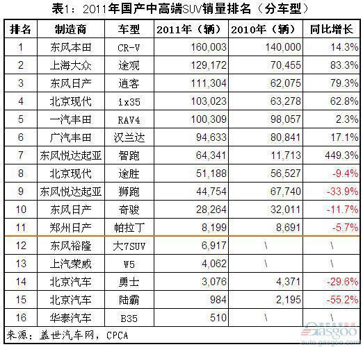 2011年国产中高端SUV销量分析